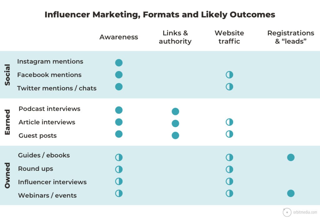 influencer marketing formats