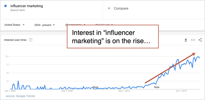 influencer marketing in google trends chart