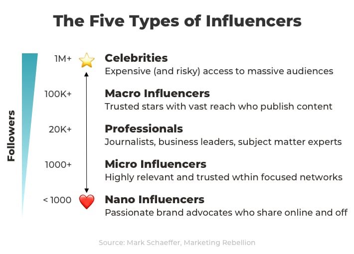 5 types of influencers