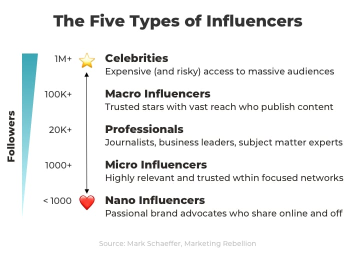 the five types of influencers