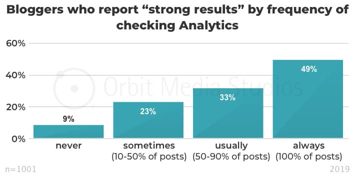Bloggers who report “strong results” by frequency of checking Analytics