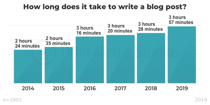 Q1a How Long Does It Take To Write A Blog Post  1