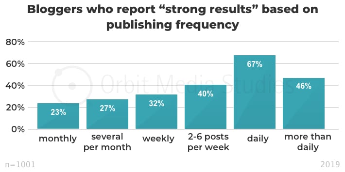 Q3b Bloggers Who Report “strong Results” Based On Publishing Frequency