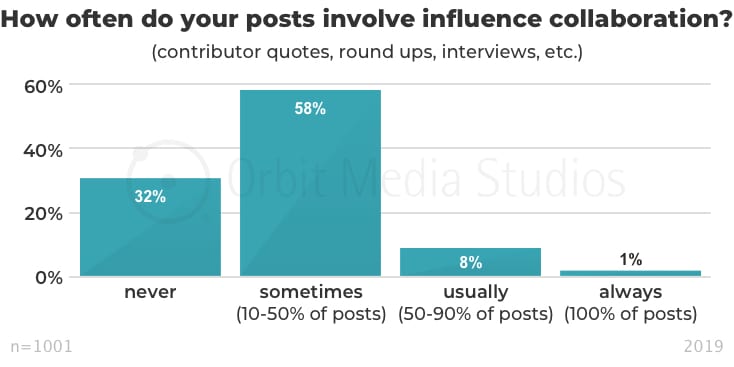 How often do your posts involve influence collaboration_v2