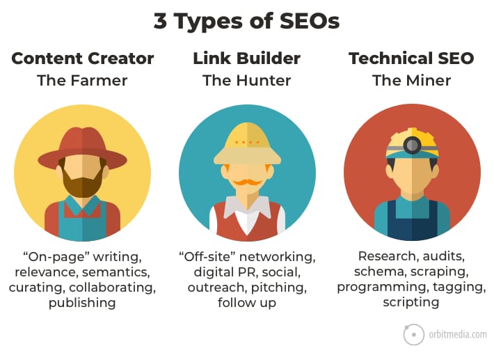 3 types of seos