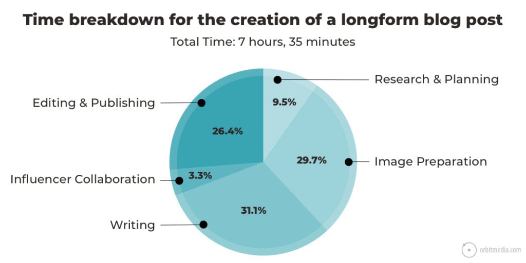 breakdown of time spent writing a blog post