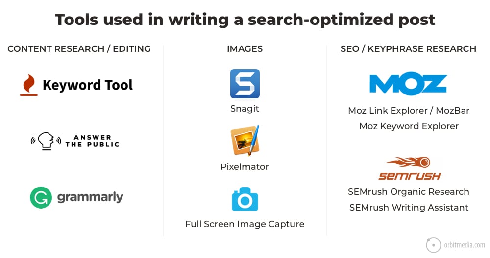 tools used in writing a search-optimized post 1