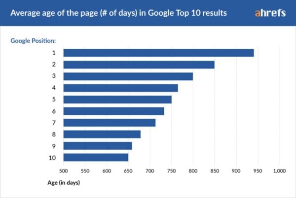 Bar chart showing the correlation between the average age of a webpage (in days) and its average position in google's top 10 search results, presented by ahrefs.