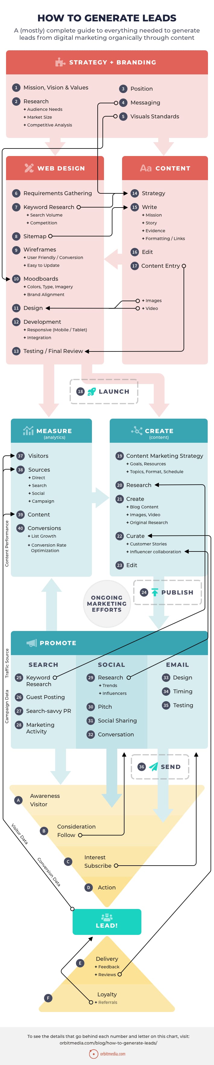 Create a Successful  Channel [Infographic]