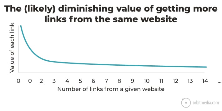 Diminishing Value 1