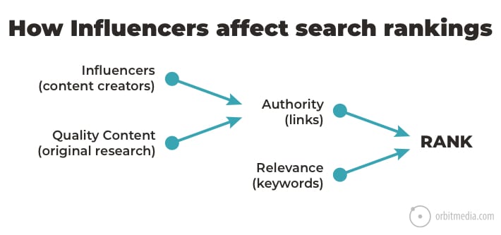 how-influencers-afffect-search