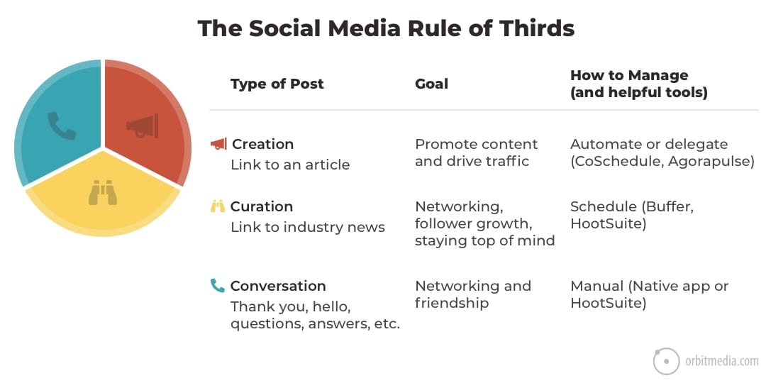 social media rule ofthirds