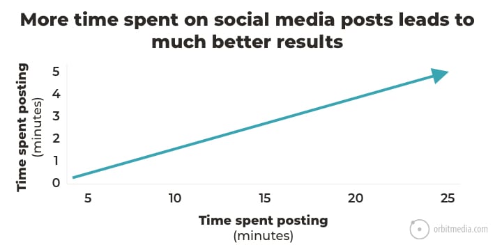 Social Time Better Results
