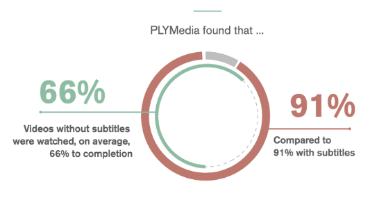 Subtitles Increase Video Completion