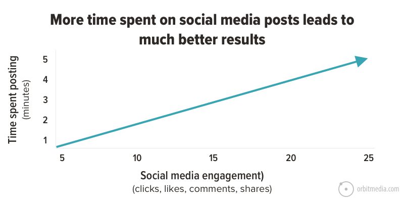 time spent on social gets better results