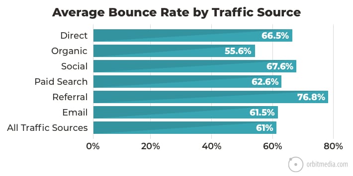 Bounce By Traffic Source