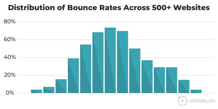 Bounce Distribution