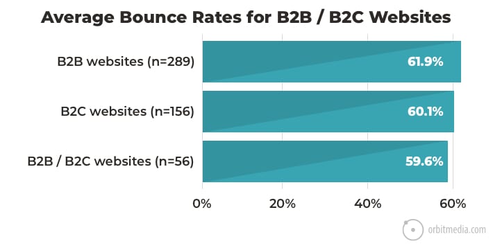 Bounce Rate B2b B2c