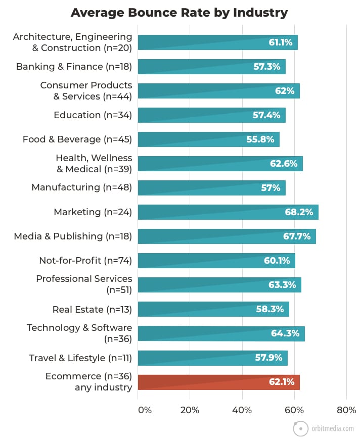 bounce-rate-by-industry