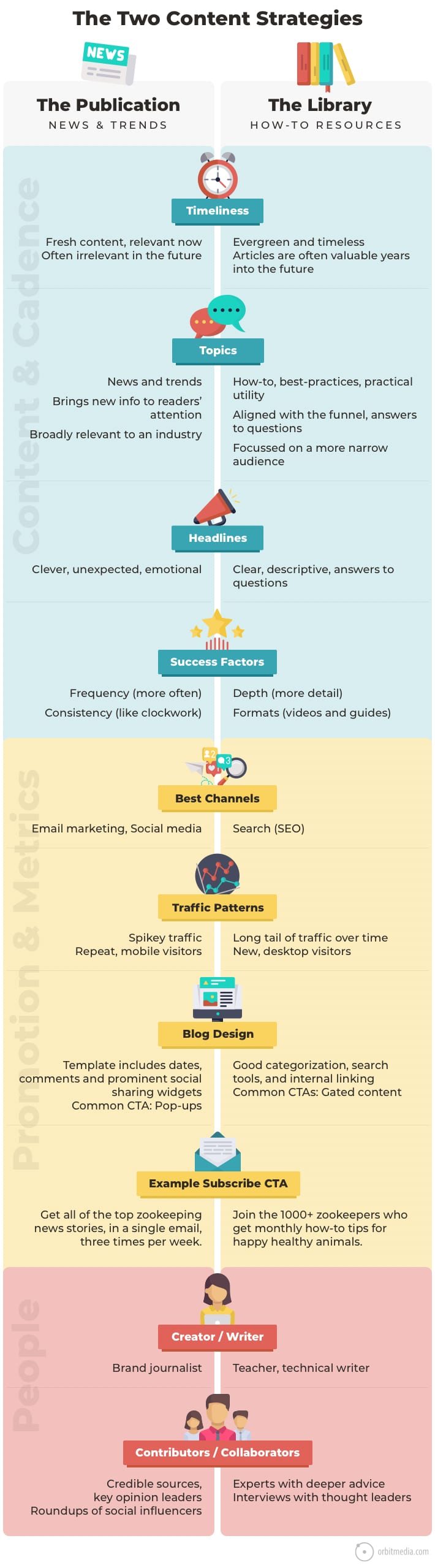 2 Types Content Strategy