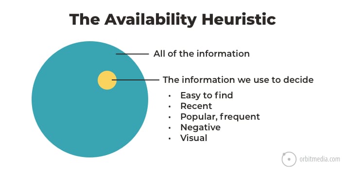 3 Availability Heuristic