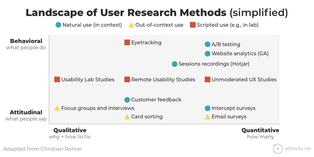 5 Landscape Of User Research Methods