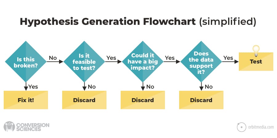 Marketing Hypothesis Generation Flowchart