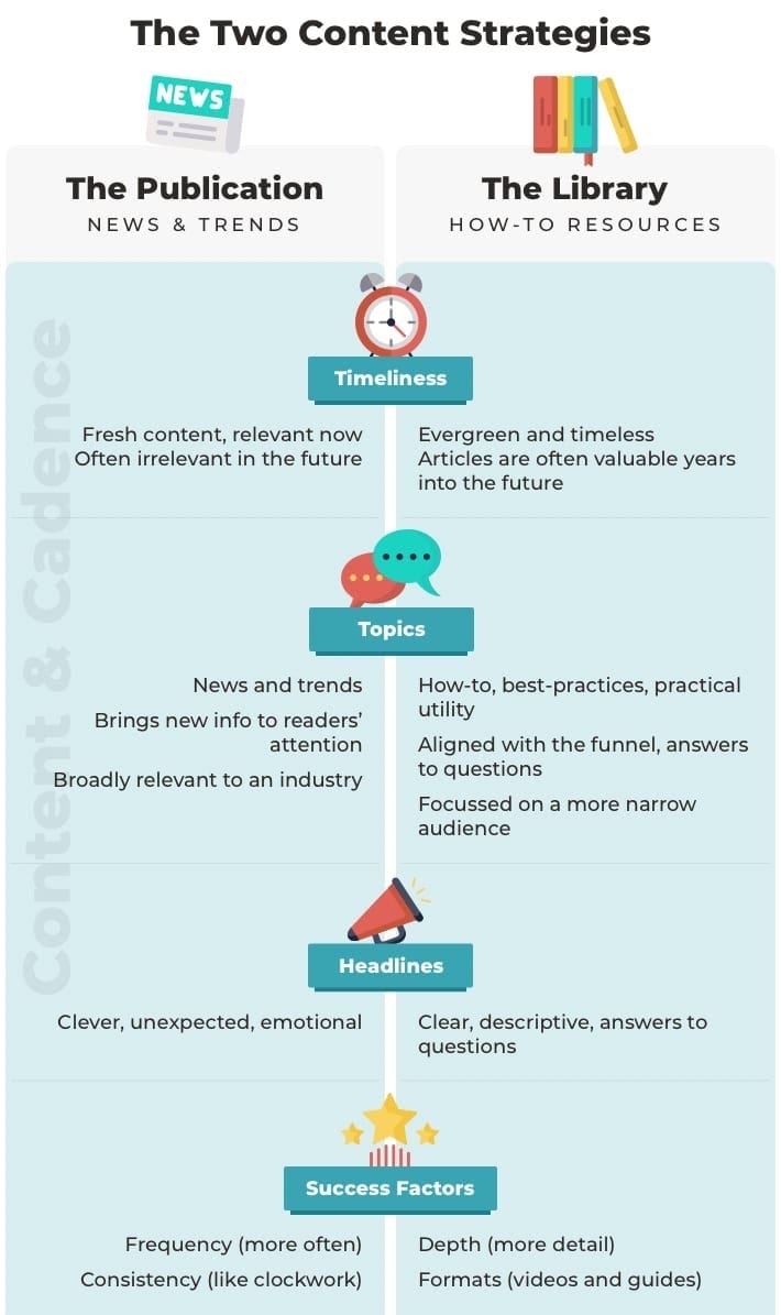 Two Content Strategies