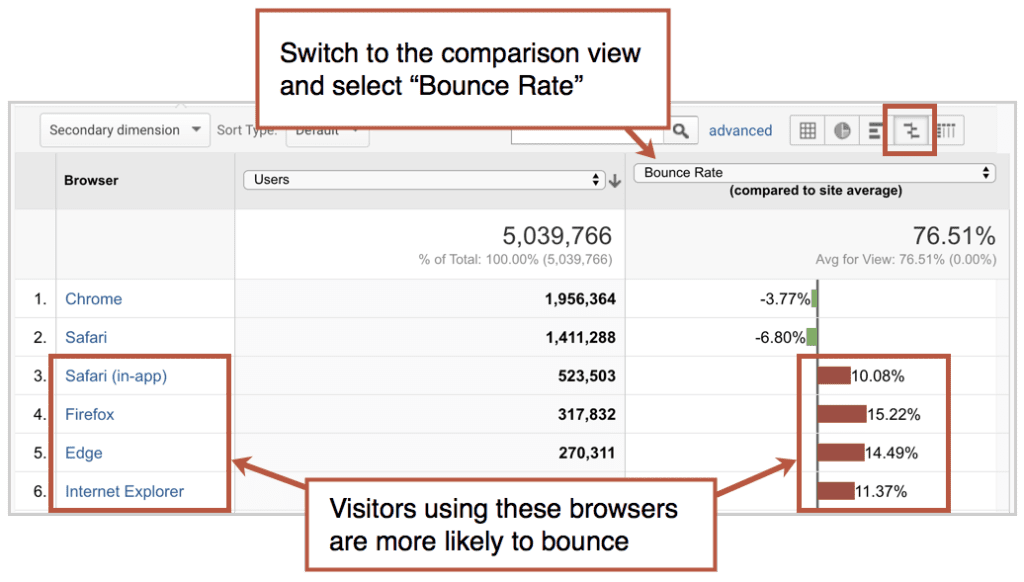 Bounce Rate Comparison View