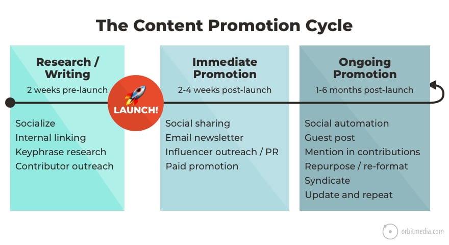 content-promotion-cycle