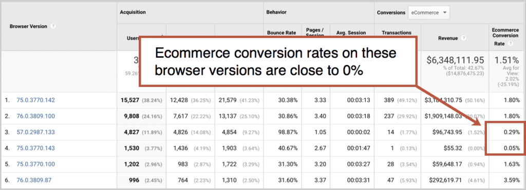 Ecommerce Conversion Rates