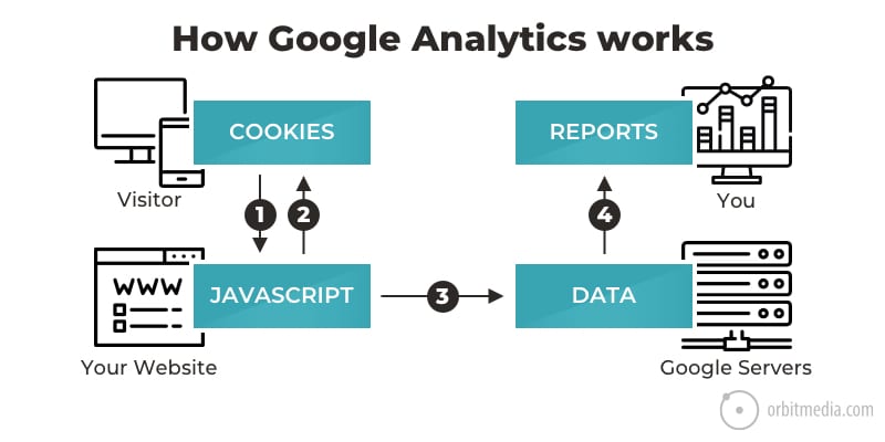 How Google Analytics Works