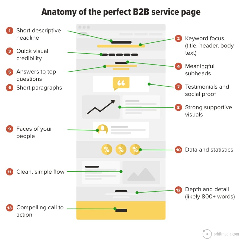 page de service d'anatomie de la liste de contrôle