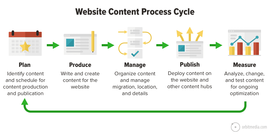 content-process-cycle