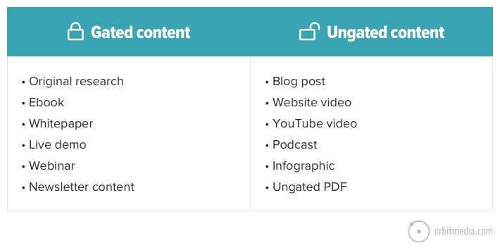 gated ungated content types