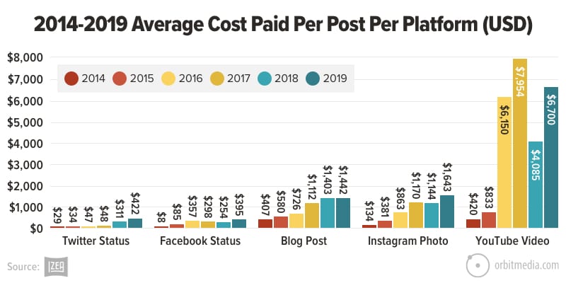 Influencer Marketing Costs