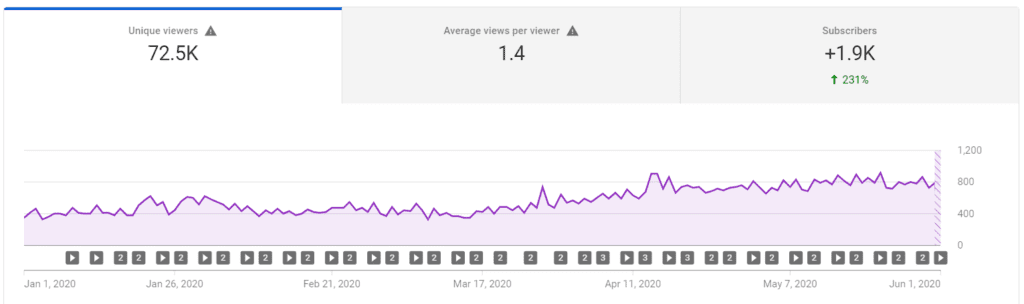 Unique Viewers