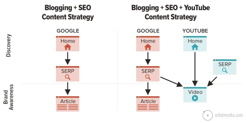 Video Content Strategy