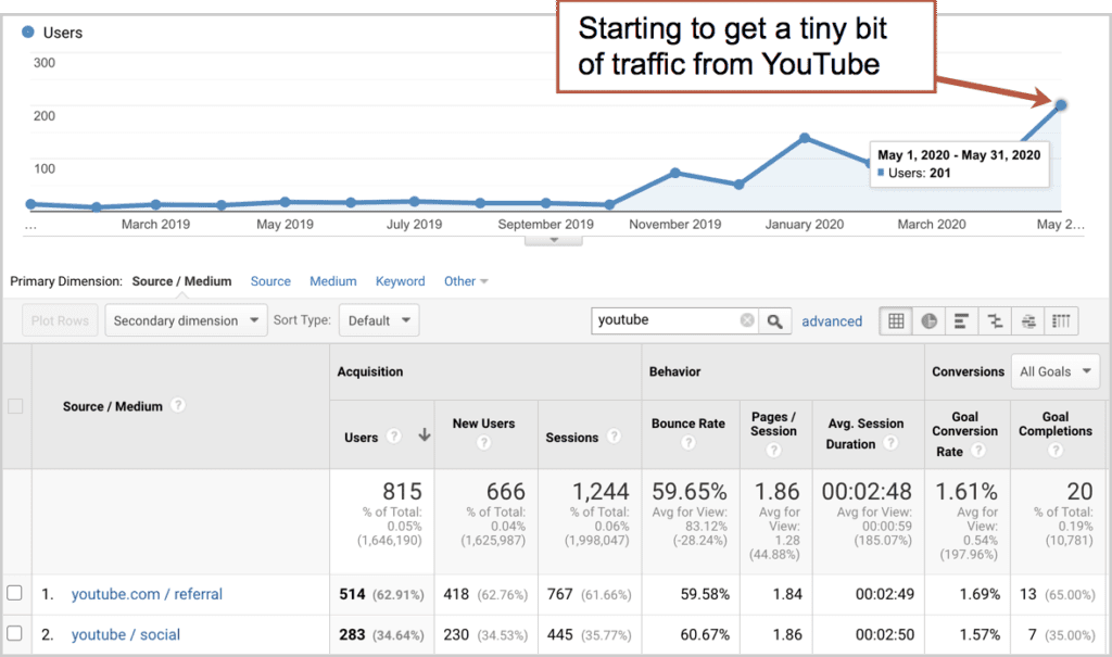 Youtube Traffic