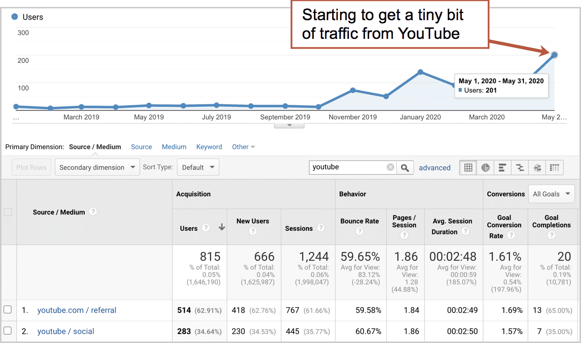 Youtube Content Strategy - Results on Traffic and Rankings