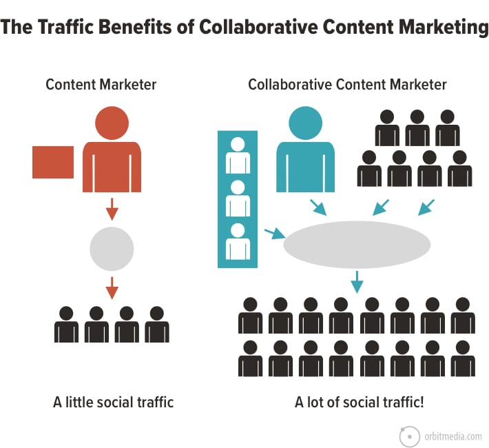 The Traffic Benefits of Collaborative Content Marketing