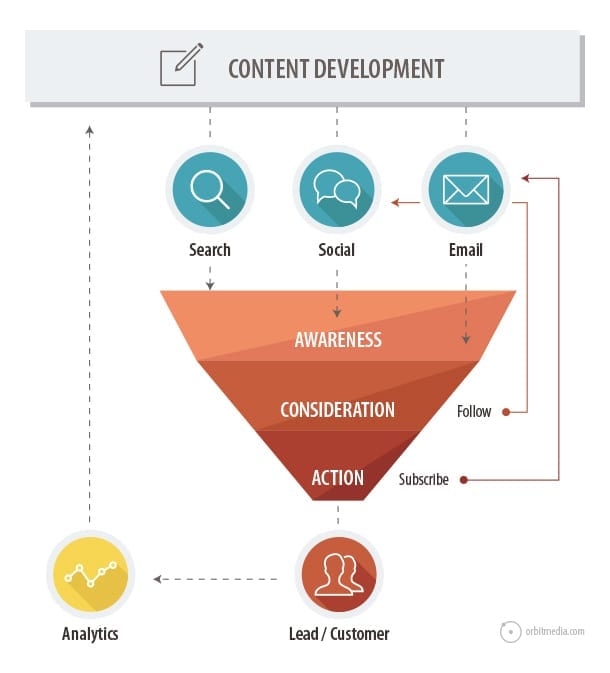 Content Development Chart Diagram