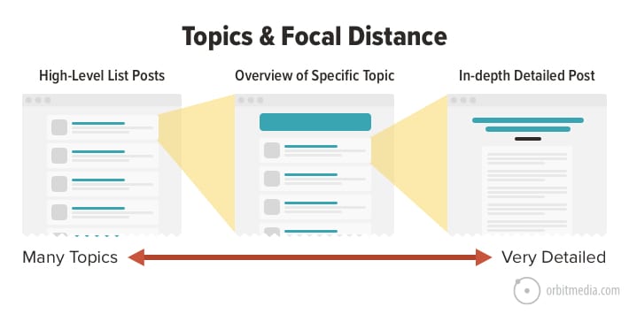 Topics Focal Distance