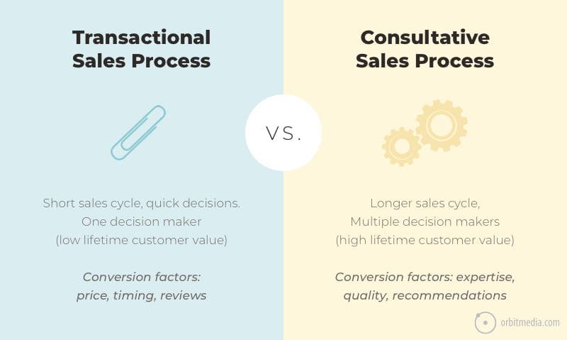transactional vs consultative process 1