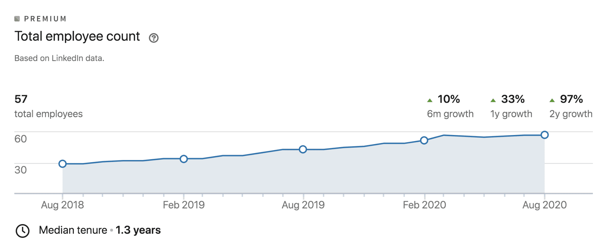 Employee Count