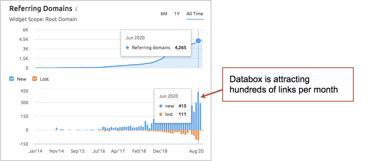 Referral Domains Databox
