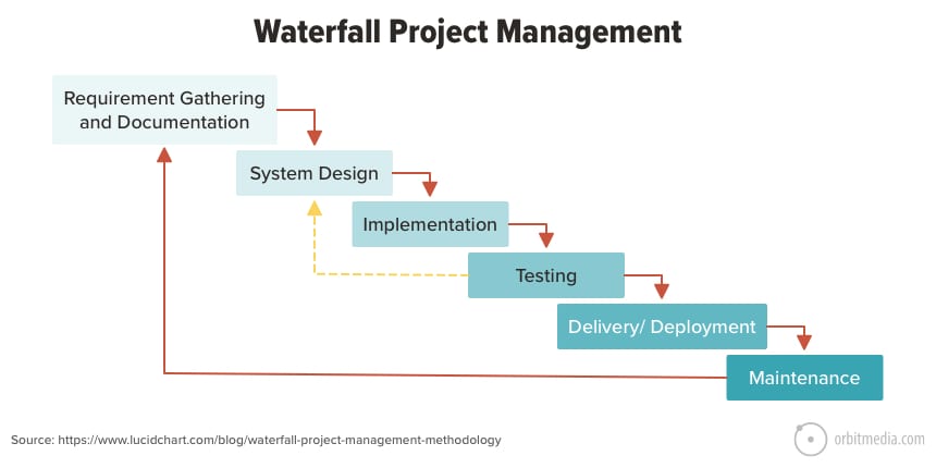 best projects for waterfall project management