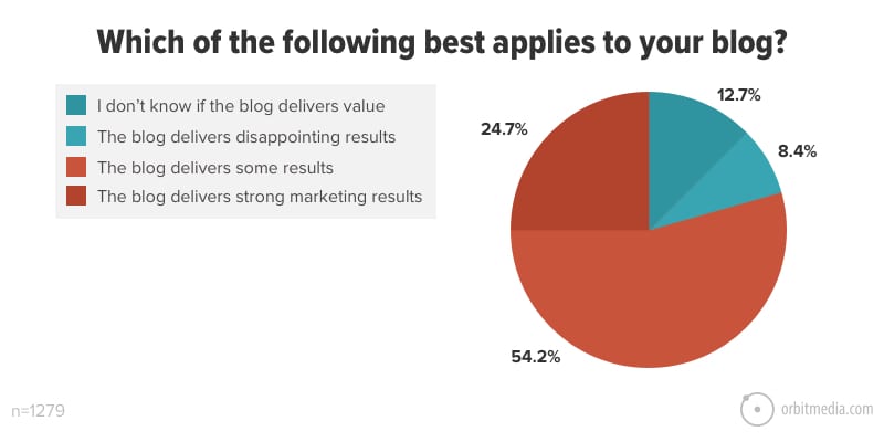 1 in 4 bloggers reported that their blog delivers strong marketing results