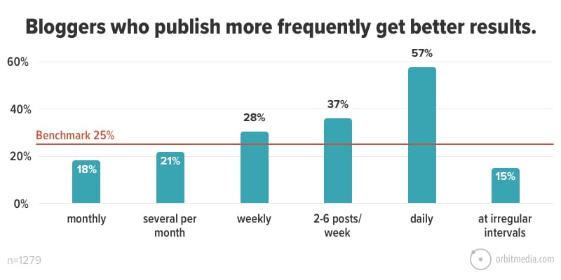 10 Bloggers Who Publish More Frequently Get Better Results 1