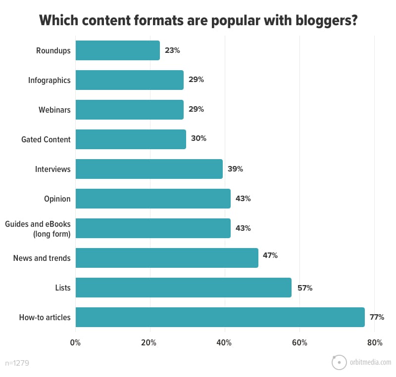 11 Which Content Formats Are Popular With Bloggers 